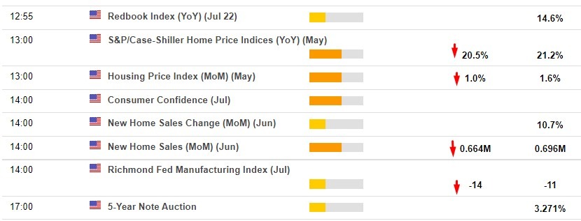 US Economic Data Due On Tuesday Are Expected To All Show Lower Than Previous Readings Forexlive